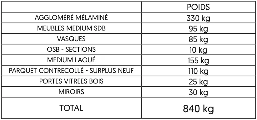 Extrait du récépissé de collecte délivré par Minéka. Sont listés l’ensemble des matériaux récupérés par Minéka lors de l’opération de curage du chantier de Maëlle Architecture.