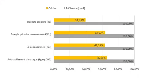 Diagramme comparant les impacts avec ou sans réemploi pour les 4 indicateurs retenus par le client (projet de Maëlle Architecture à Caluire,  extrait de l’ ACV de Bobi Réemploi).