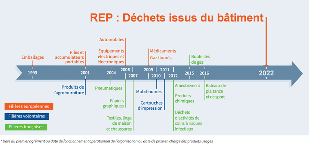 récapitulatif de l'évolution de la loi REP 