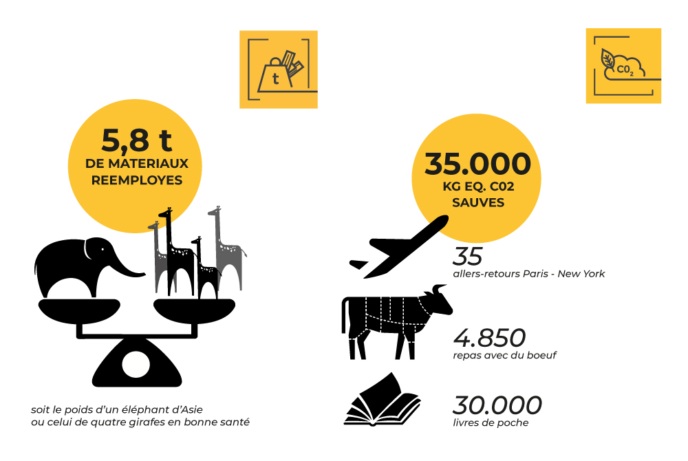 bilan de la quantité de matériaux réemployés et bilan équivalent CO2 économise
