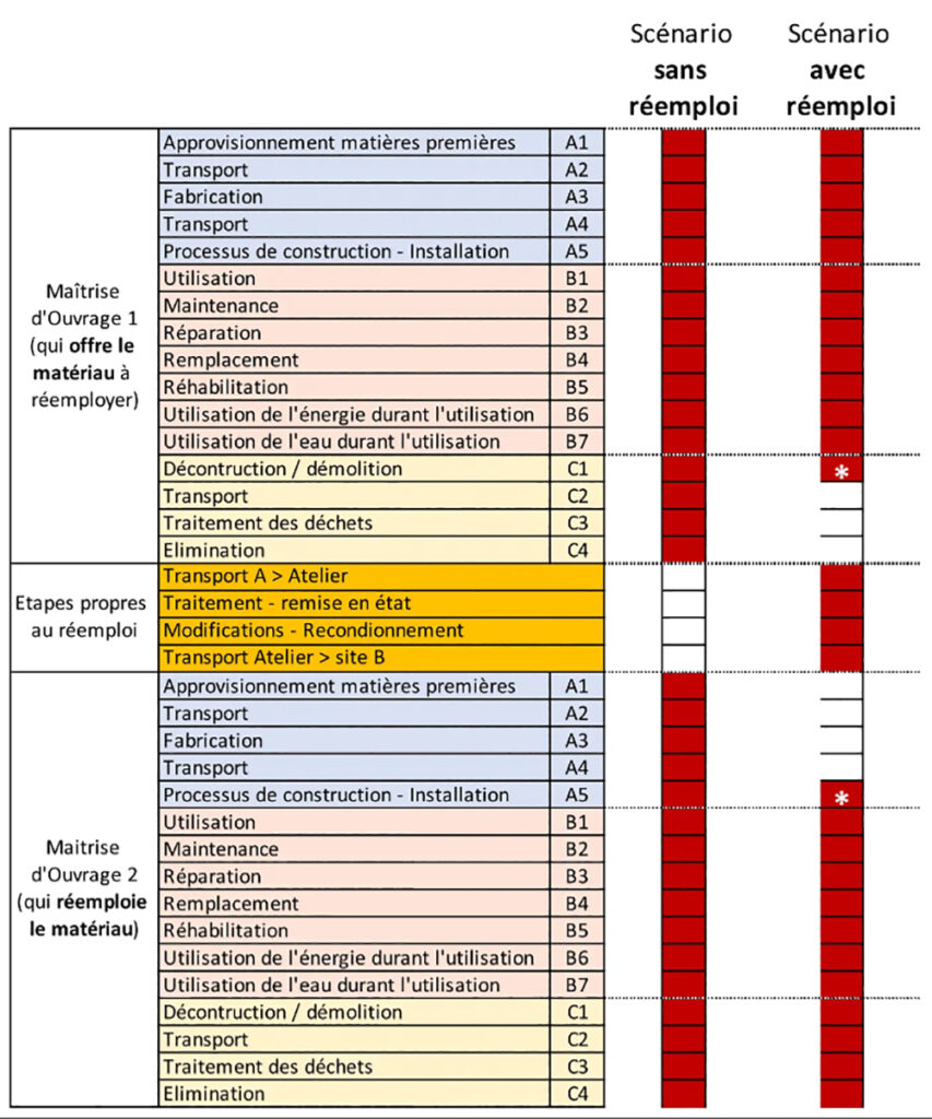 Détail de la comparaison des étapes concernées (en rouge) pour les scénarios avec et sans réemploi.