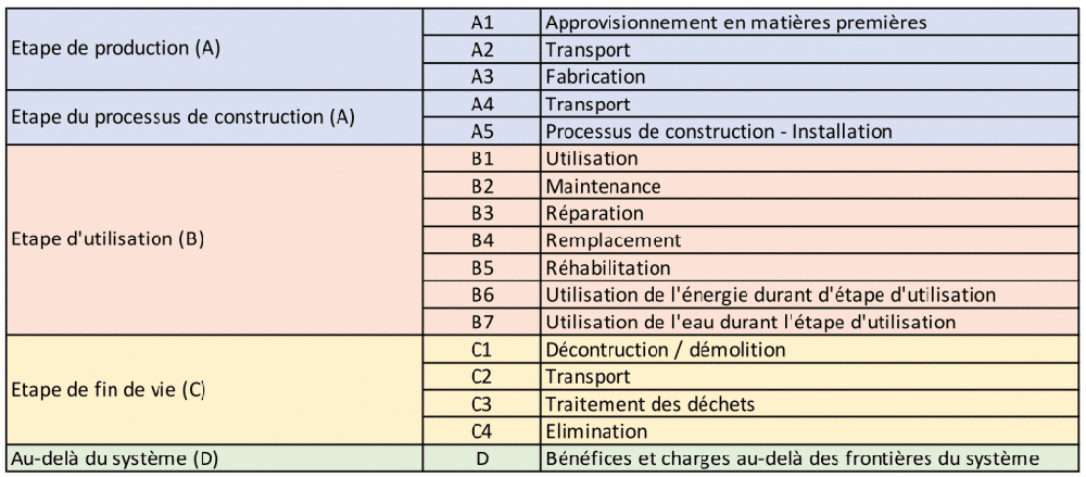 INIES, Détail des phases pour l’ACV utilisées par le CSTB