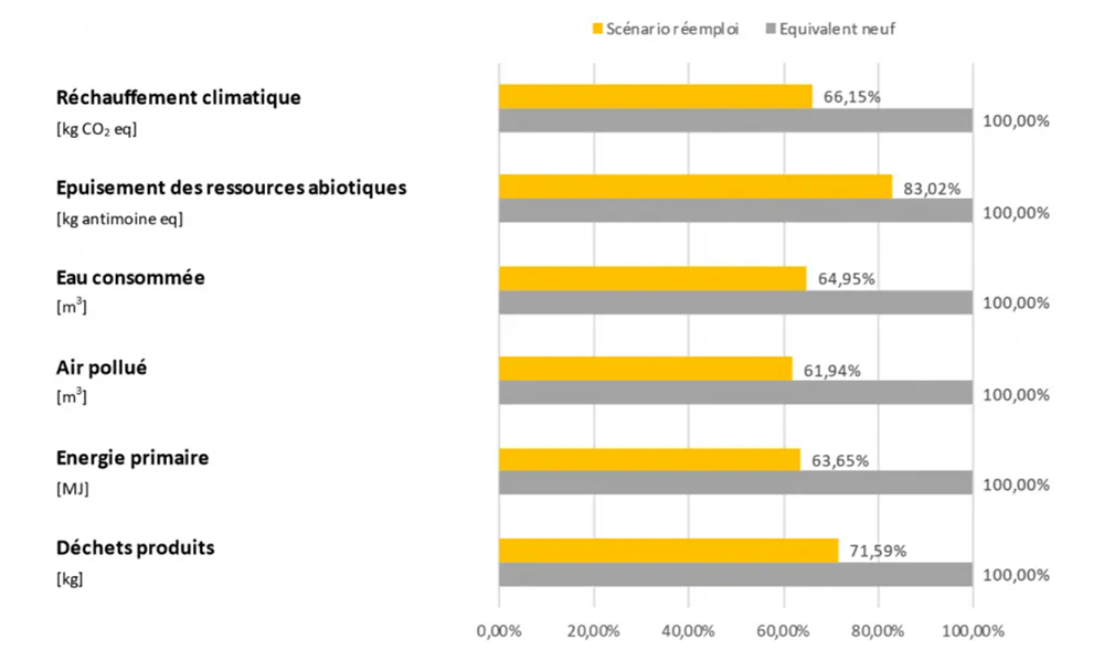 Exemple de diagramme comparatif de scénarios avec ou sans réemploi – issu de l’étude du réemploi de 39m2 de parquet contre-collé (projet de Maëlle Architecture / ACV de Bobi Réemploi)