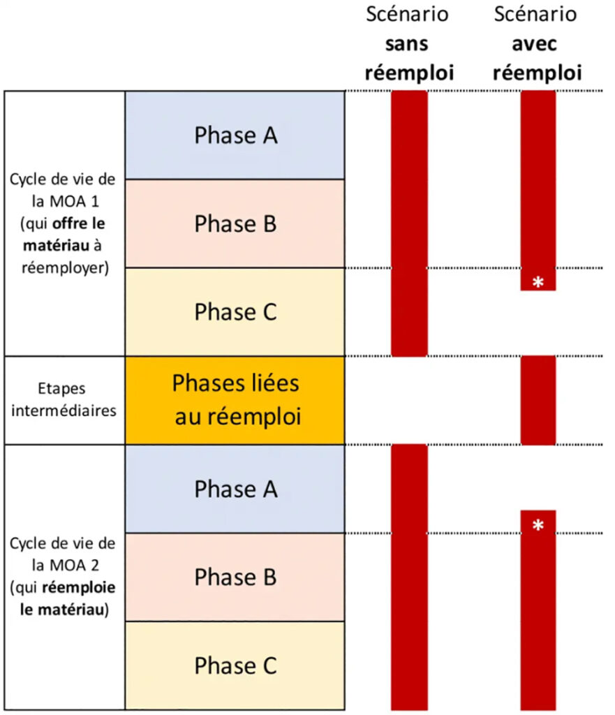 Vision schématique des scénarios comparés, avec ou sans réemploi (les étapes concernées dans chacun des cas de figure sont marquées en rouge).