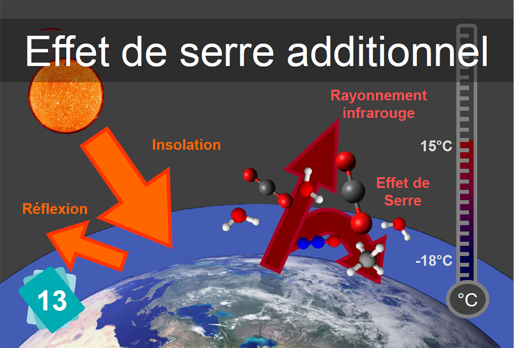 La Fresque du climat, Carte du jeu « La Fresque du Climat » expliquant l’effet de serre additionnel