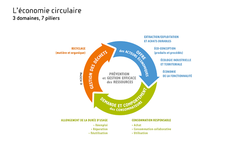 schéma de l'économie circulaire réalisé par l'ADEME