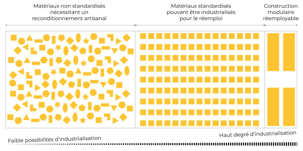 © Etienne Lamaud, 3 degrés d’intensité de l’industrialisation du réemploi 