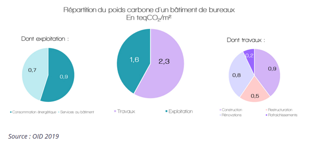 OID, Impact carbone bâtiment, 2019 