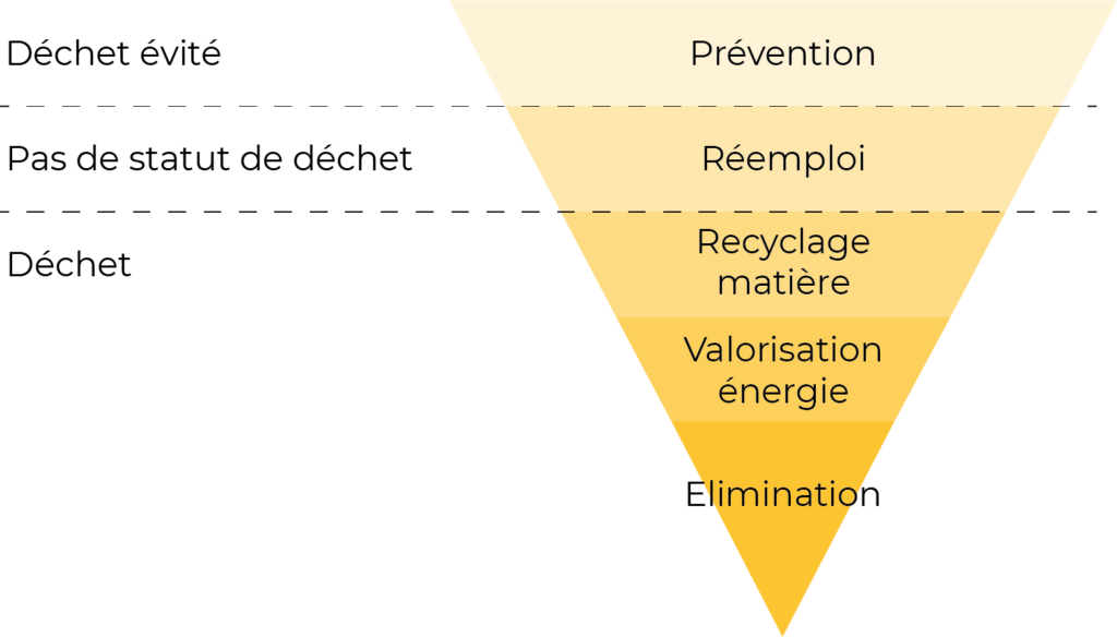Schéma représentant les modes de traitement des déchets, du mode à privilégier au mode à éviter.