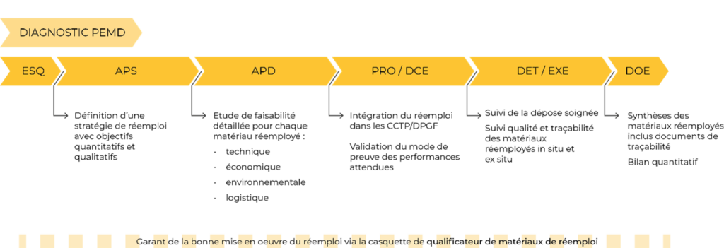 Etape d'une mission d'accompagnement réemploi par un AMO réemploi