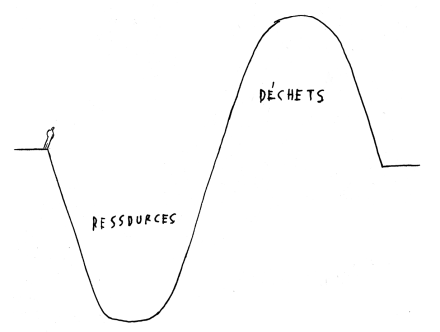 Schéma classique de la construction : extraction de ressources et prodution de déchets