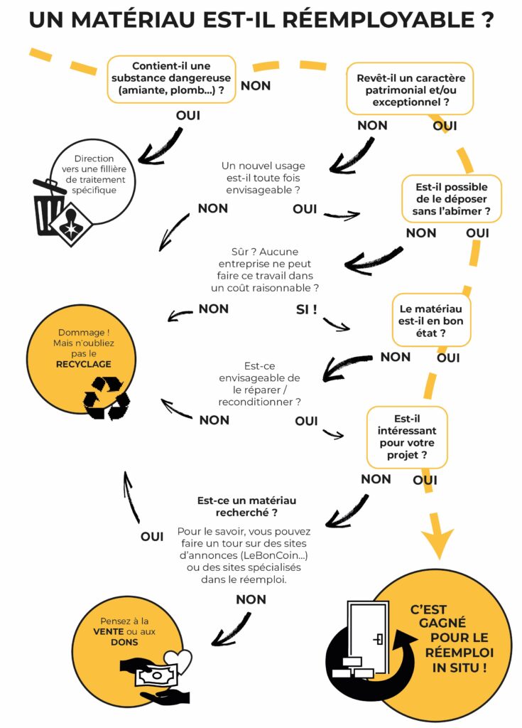Comment savoir si un matériau est réemployable?