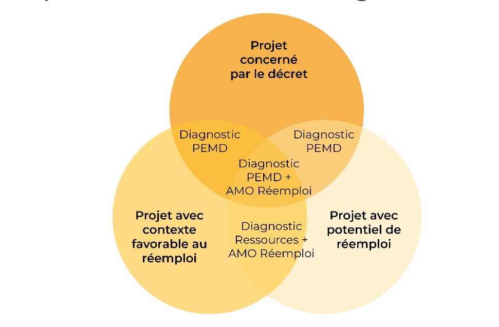 Projet concerné ou non par le diagnostic PEMD