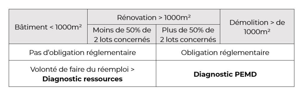 Quand réaliser un diagnostic PEMD ou un diagnostic ressources ?