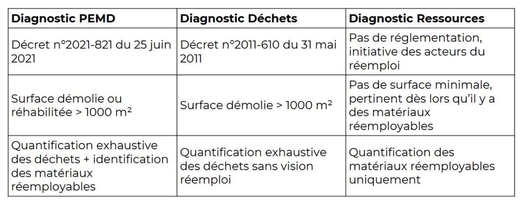 Tableau des différences entre diagnostic déchets, diagnostic ressources et diagnostic PEMD