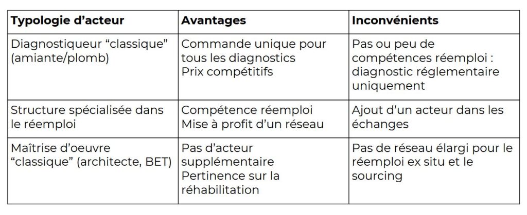 qui peut réaliser un diagnositc PEMD?