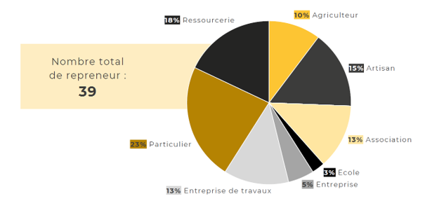 Type de repreneurs de matériaux de réemploi
