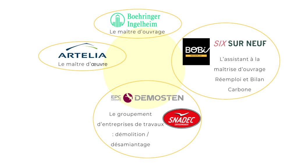 Équipe du projet de déconstruction et de réemploi du site Boehringer Ingelheim à Lyon : Artelia, Bobi Réemploi, Six sur Neuf, EPC Demosten et Snadec.